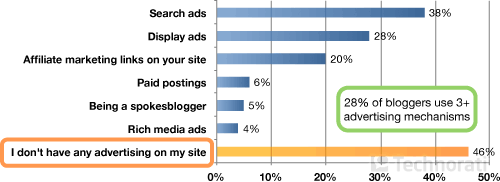 Размещение рекламы на блогах