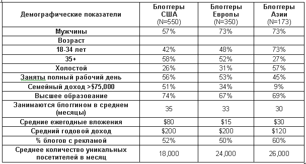 Глобальная статистика блоггеров
