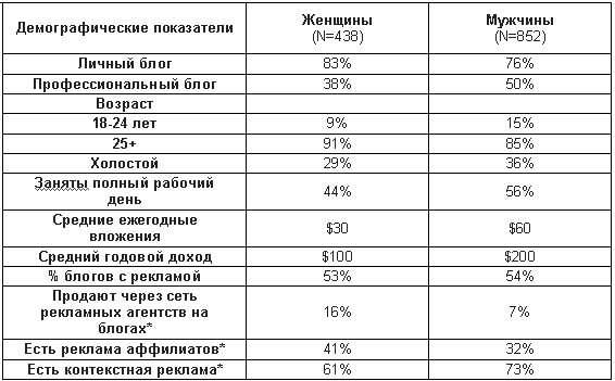 Блоггеры по полу