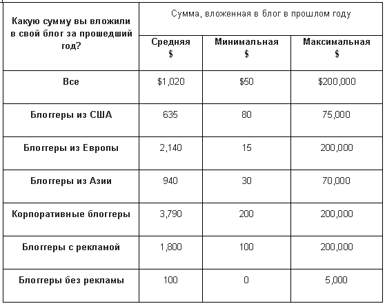 Какие средства вкладывают блоггеры разных стран в свои блоги