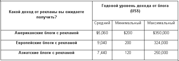 Годовой уровень дохода от блога
