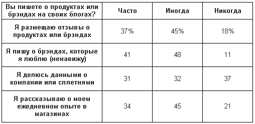 Брэнды и блогосфера